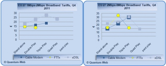 EU 27 broadband tariffs are moving toward a harmonised pricing strategy across different access technologies